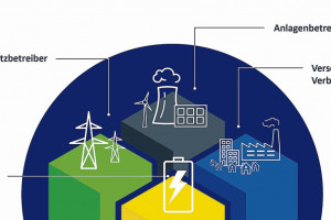 Region: LEAG bietet virtuelle Kraftwerke  als Energielösung für Partner