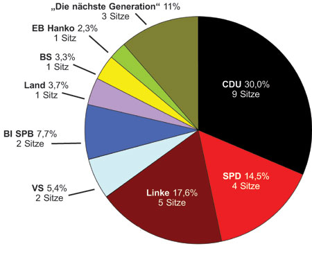 Generationswechsel in Spremberg