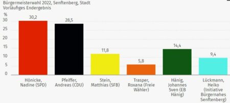 Stimmendiagram